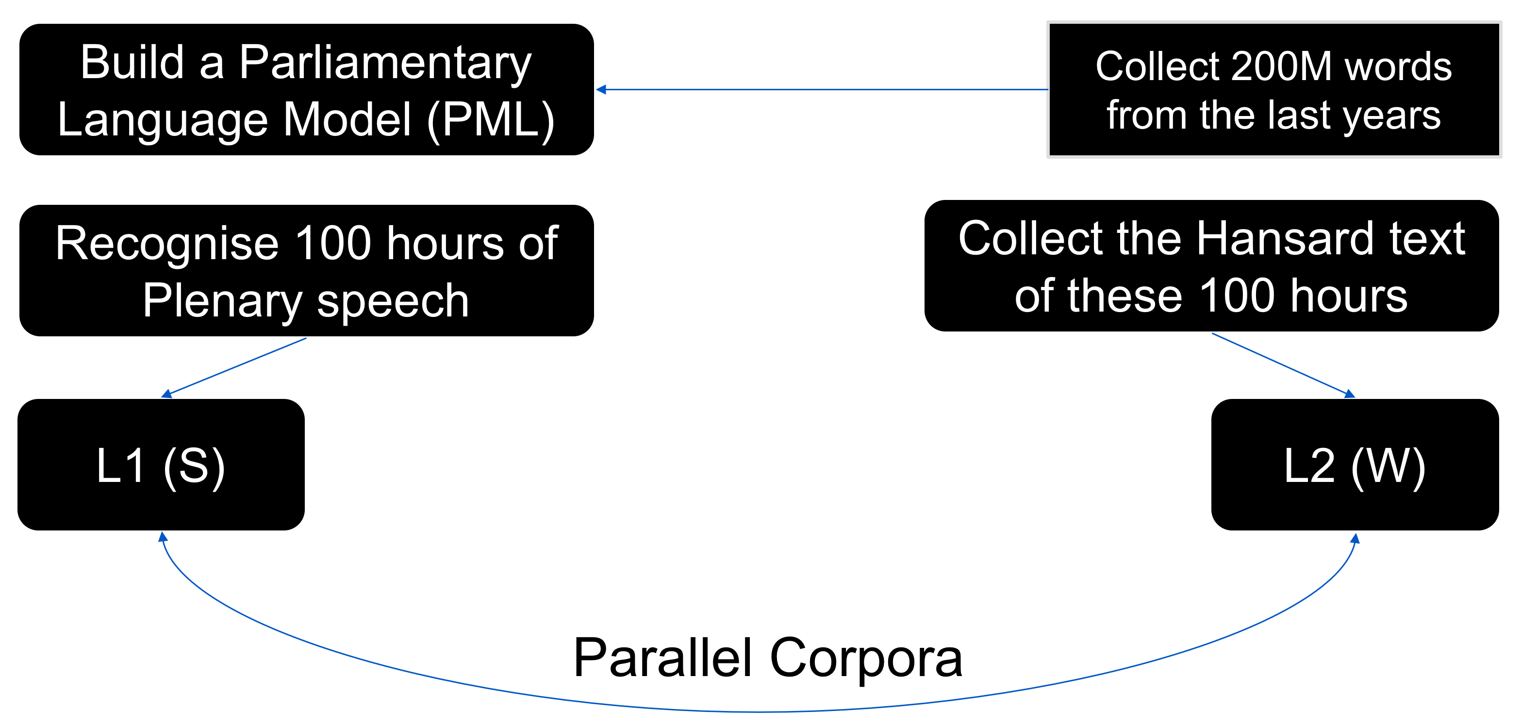 Parallel Corpus